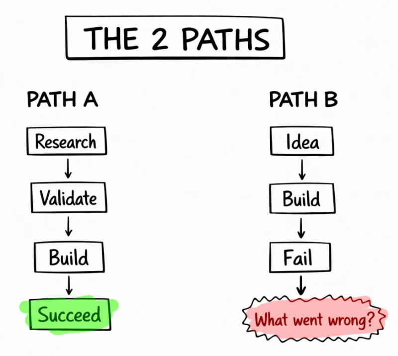 The 2 Paths — Research and validate vs. build and hope