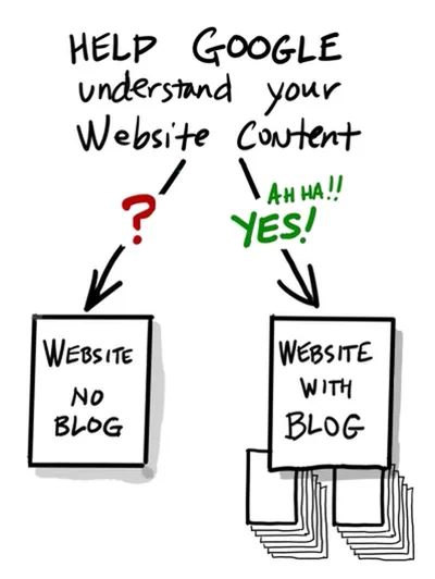 importance of blogs diagram